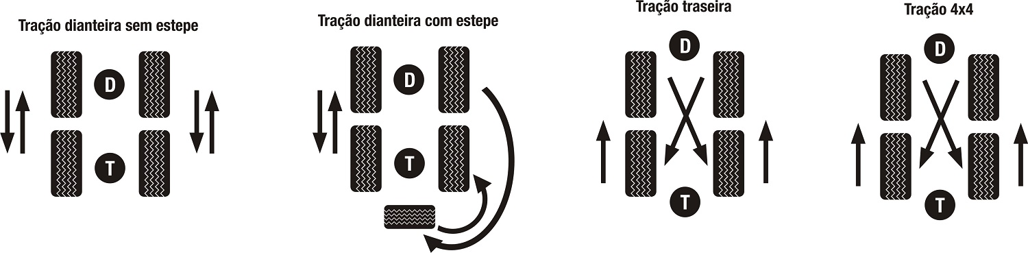 Imagem ilustrativa com esquemas de rodízio de pneus. 