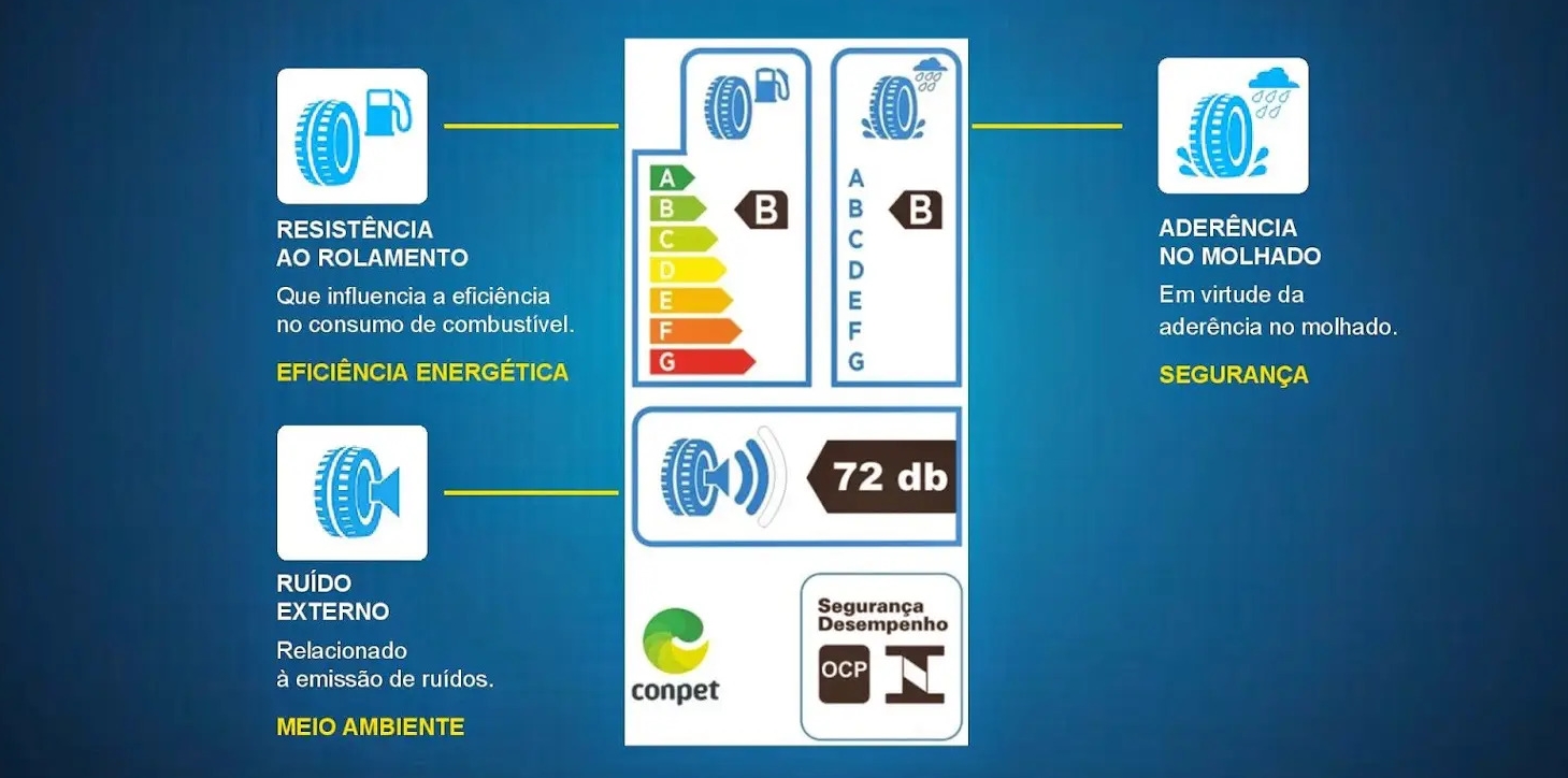 Etiqueta do Inmetro para os pneus traz três informações