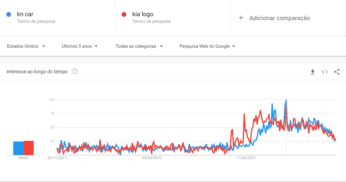 Gráfico de pesquisas dos EUA mostram que população confunde a nova logo da Kia 