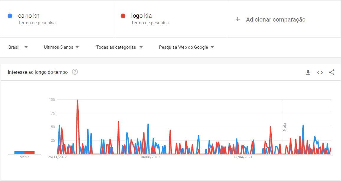 Gráfico do Google Trends sem movimentos aparentes 