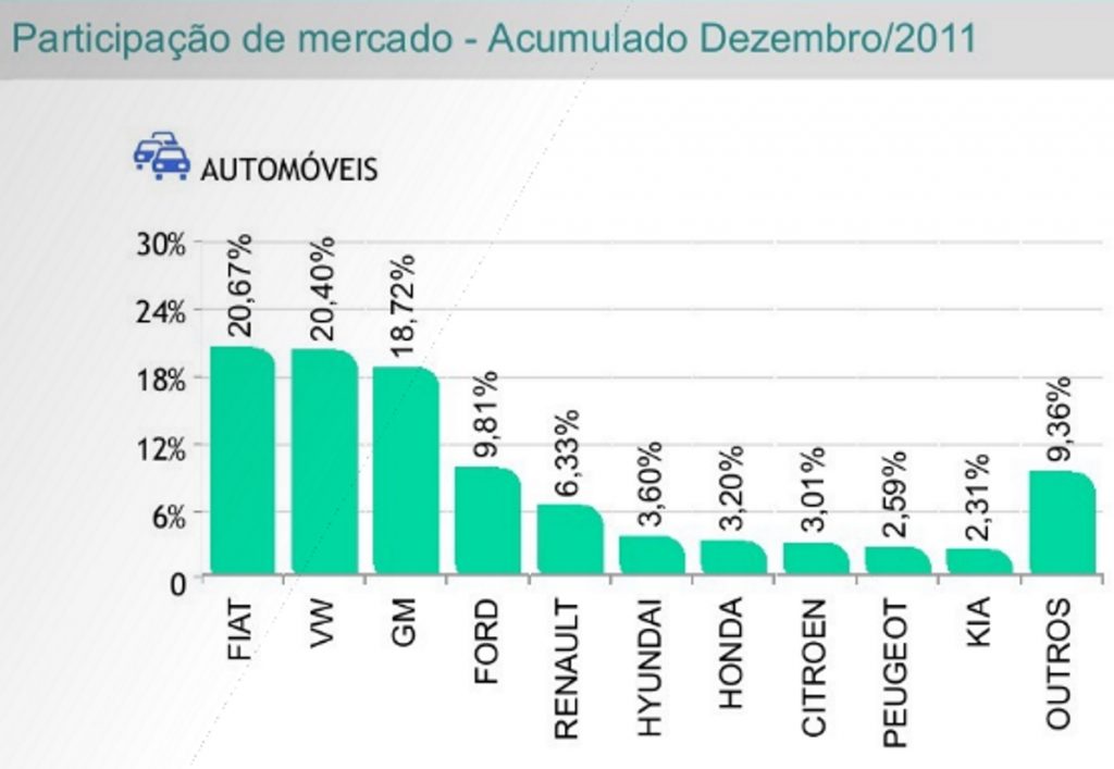 Peugeot no ranking das 10 marcas mais vendidas de 2011.