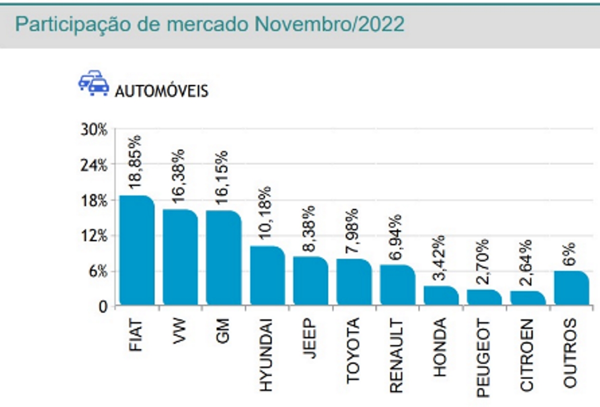 Peugeot e Citroën no ranking das 10 marcas mais vendidas de novembro de 2022.