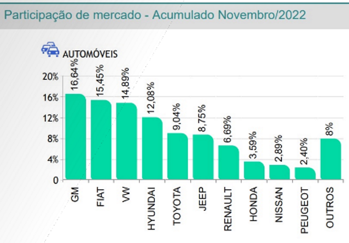 Peugeot no ranking das 10 marcas mais vendidas de 2022.