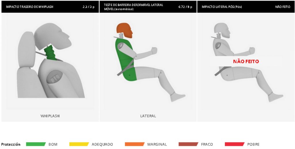 Teste de segurança do Latin NCAP com o Jeep Renegade.