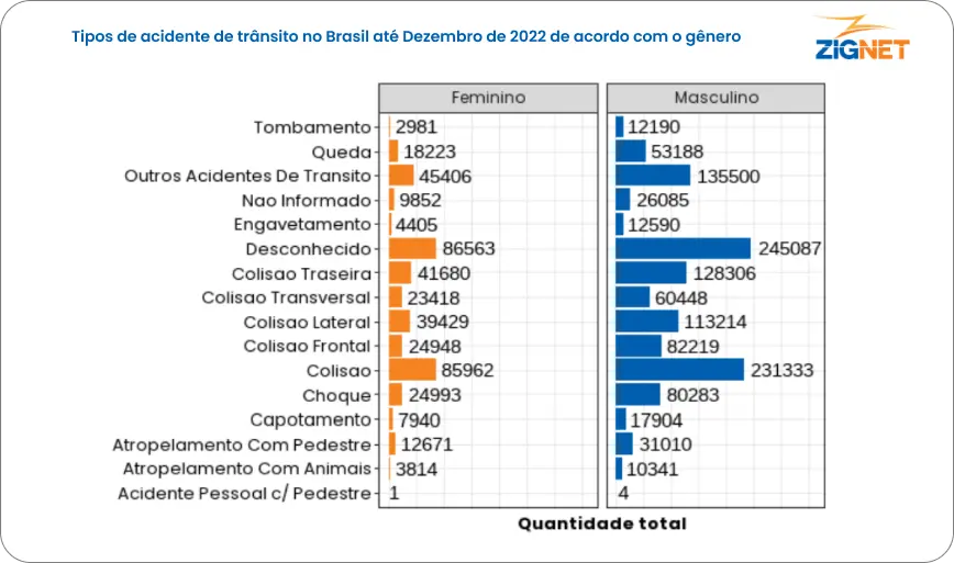 Gráfico da ZIG NET sobre os tipos de acidentes de trânsito no Brasil de acordo com o gênero