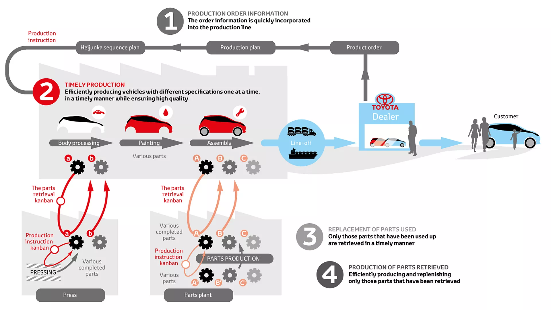 Ilustração do sistema de produção da Toyota, que utiliza o sistema just-in-time.